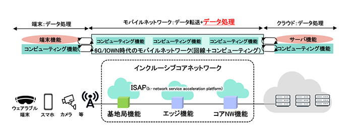 図2 モバイルネットワークとコンピューティングの融合