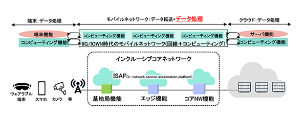 図2 モバイルネットワークとコンピューティングの融合