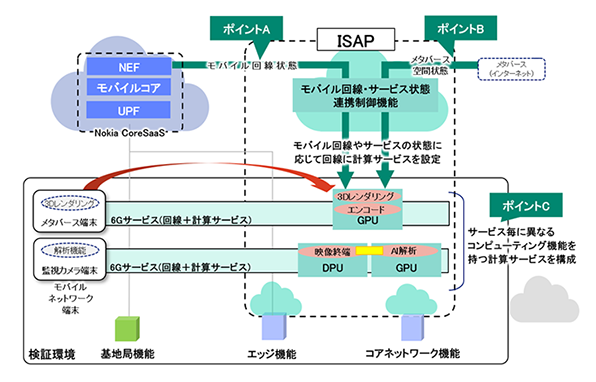 図3 ISAPの特徴と実証実験での確認ポイント