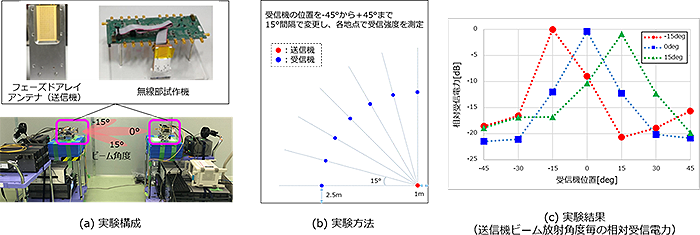図2 実験構成および実験結果