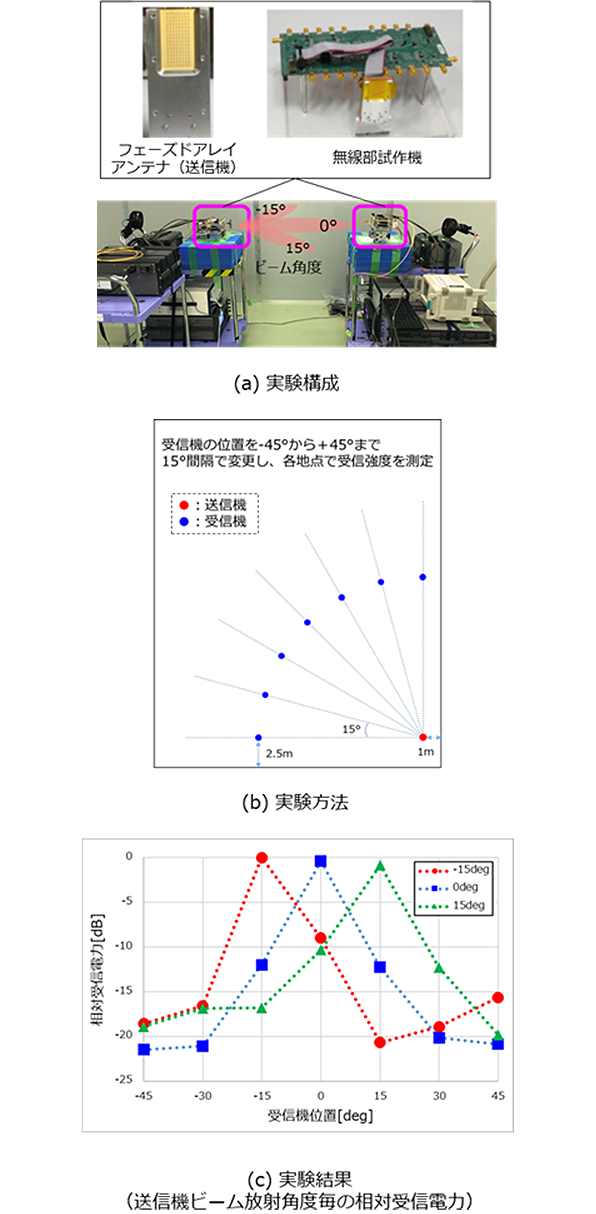 図2 実験構成および実験結果