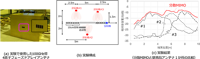 図3 実験構成および実験結果