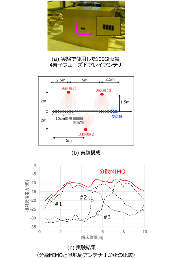 図3 実験構成および実験結果
