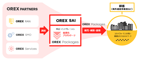 新たな合弁会社OREX SAIの役割