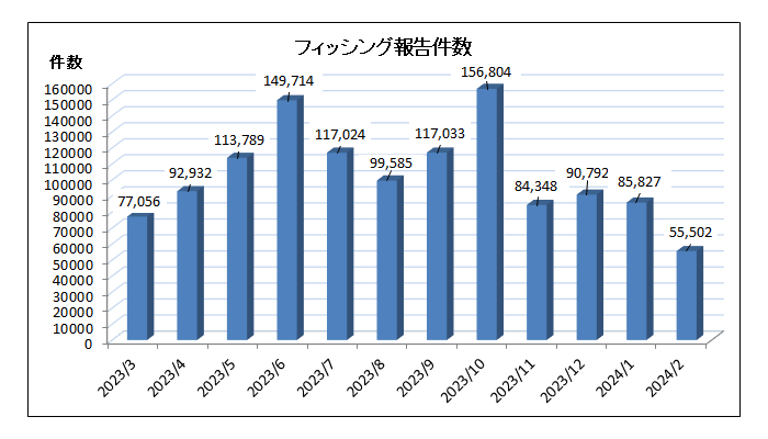 フィッシング報告件数