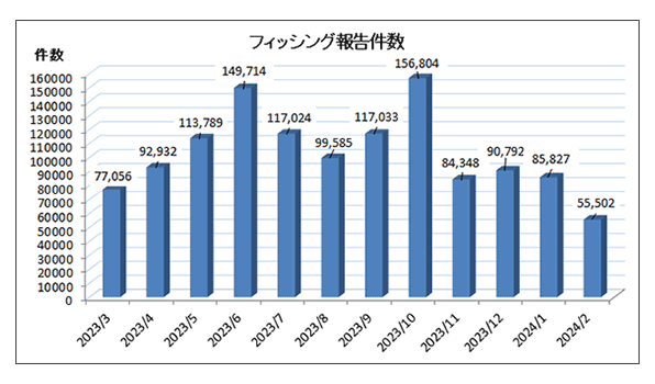 フィッシング報告件数