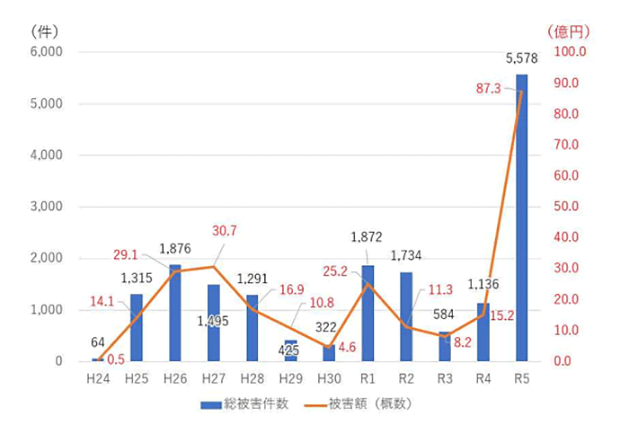 インターネットバンキングに係る不正送金事犯の発生件数及び被害額の推移