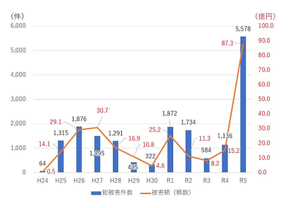 インターネットバンキングに係る不正送金事犯の発生件数及び被害額の推移