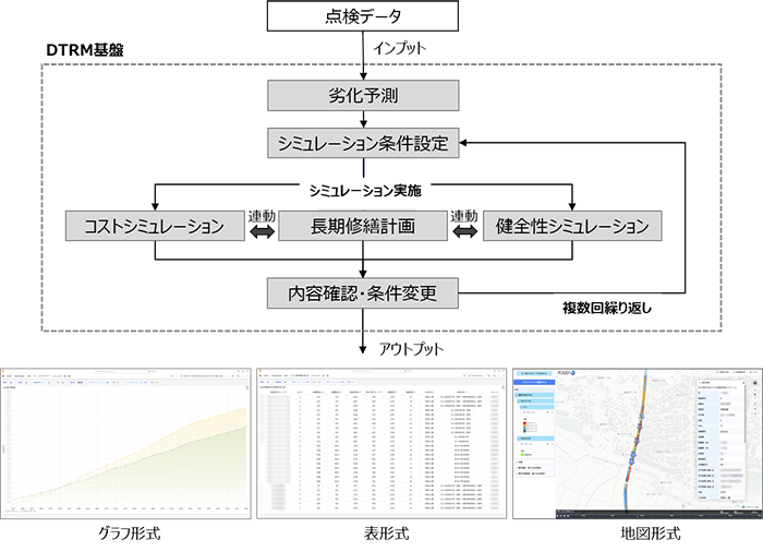 DTRM基盤の構成