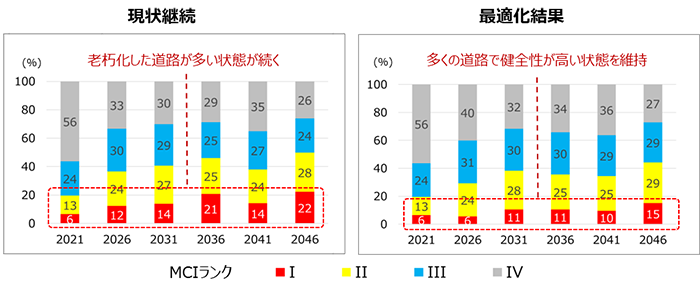 健全性シミュレーション結果