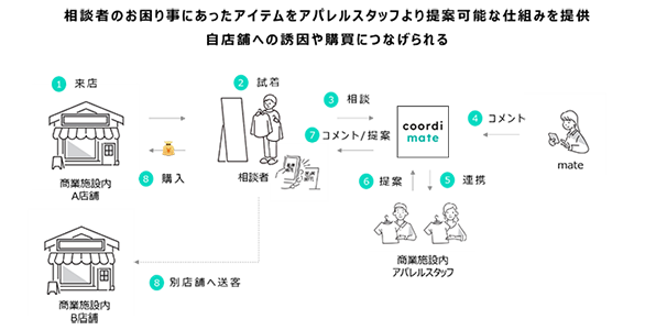 「coordimate for Enterprise」の特徴