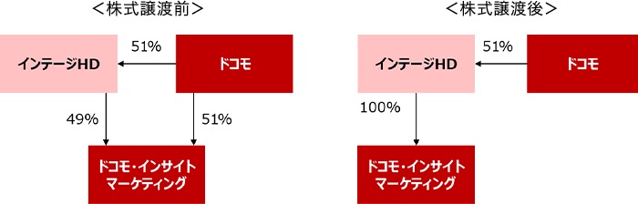 株式譲渡前と株式譲渡後の資本構成イメージ