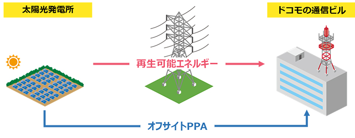 太陽光発電のオフサイトPPA