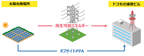 太陽光発電のオフサイトPPA