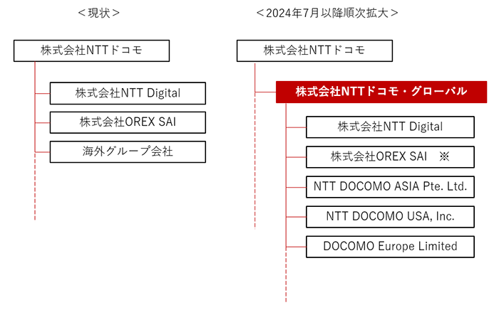 体制図<現状>と<2024年7月以降順次拡大>