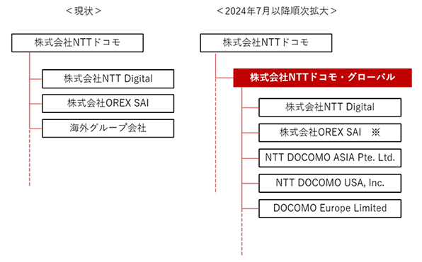 体制図<現状>と<2024年7月以降順次拡大>