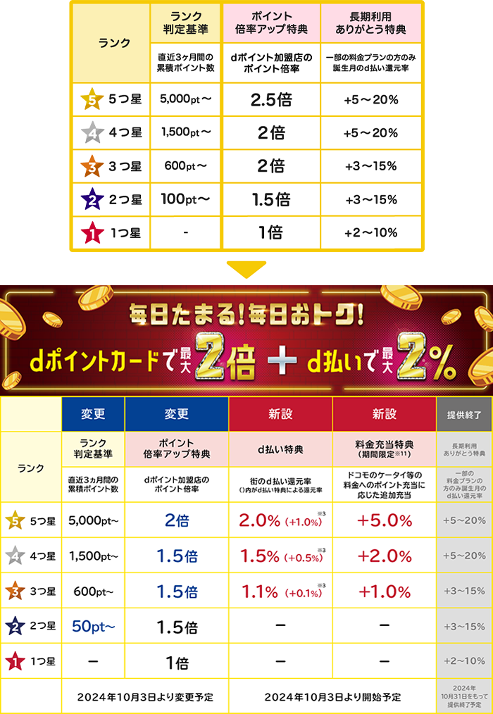 dポイントクラブ改定内容の表