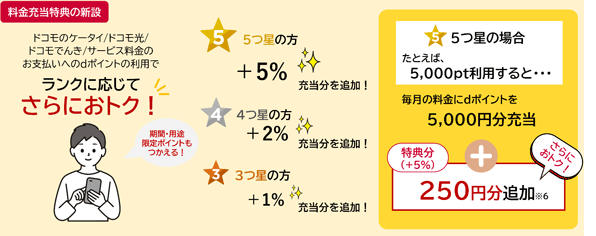 毎月のご利用料金にポイントがもっとおトクに使える