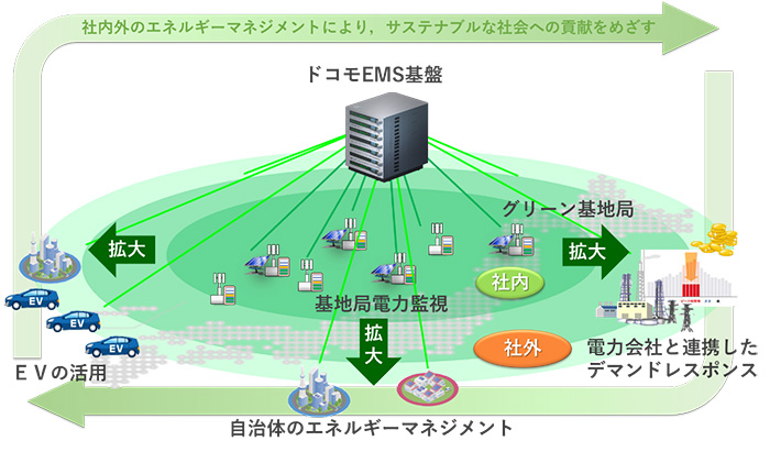 電力会社と連携したデマンドレスポンス 自治体のエネルギーマネジメント EVの活用などドコモEMS基盤を活用した社内外のエネルギーマネジメントの取り組みにより、サステナブルな社会への貢献をめざす