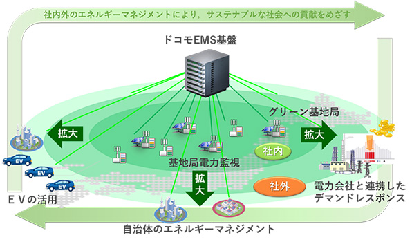 電力会社と連携したデマンドレスポンス 自治体のエネルギーマネジメント EVの活用などドコモEMS基盤を活用した社内外のエネルギーマネジメントの取り組みにより、サステナブルな社会への貢献をめざす