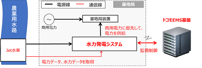 Jet水車から電力データ、水力データを取得 水力発電システムから基地局装置に商用電力を優先して、電力を供給 水力発電システムとドコモEMS基盤間で監視制御