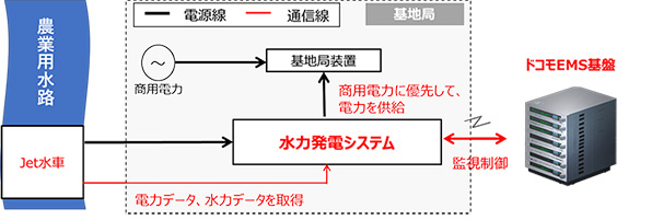 Jet水車から電力データ、水力データを取得 水力発電システムから基地局装置に商用電力を優先して、電力を供給 水力発電システムとドコモEMS基盤間で監視制御