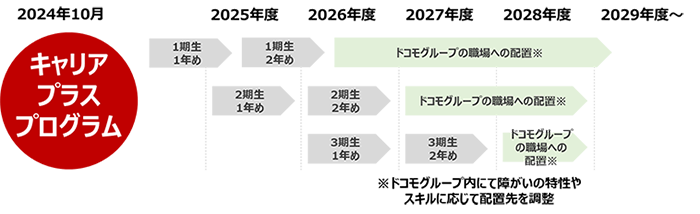キャリアプラスプログラムにおける育成スケジュール
