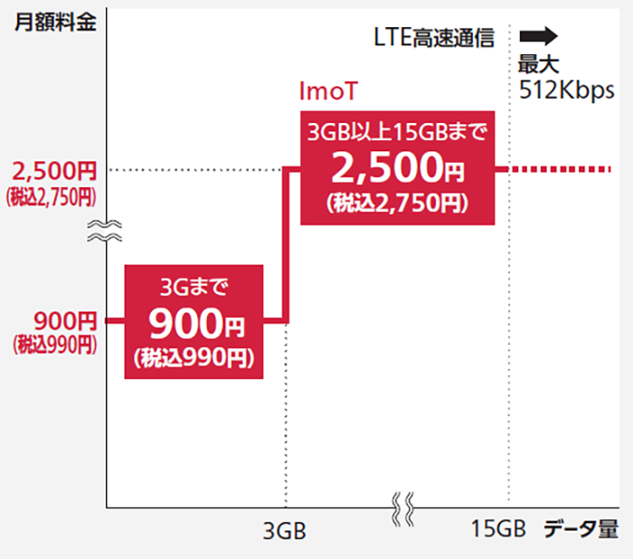 ImoTはLTE高速通信最大512Kbps。3Gまで900円(税込990円)、3GB以上15GBまで2,500円(税込2,750円)。