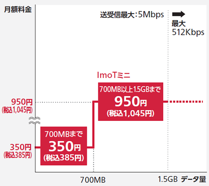 ImoT ミニ/ImoT ミニ(SMSなし)は送受信最大512Kbps。700MBまで350円(税込385円)、700MB以上1.5GBまで950円(税込1,045円)。