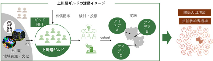 上川超ギルドの活動イメージ