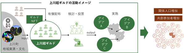 上川超ギルドの活動イメージ