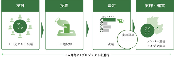 検討 投票 決定 実施・運営 3か月に1プロジェクトを進行