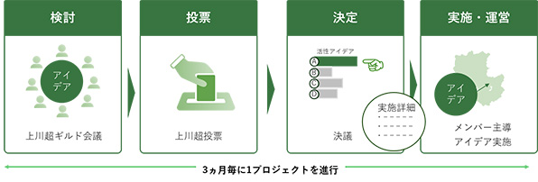検討 投票 決定 実施・運営 3か月に1プロジェクトを進行