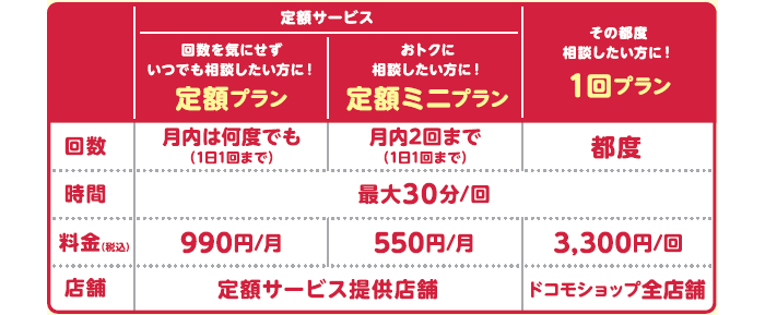 NTTドコモ、店頭でスタッフが対面でサポートする「あんしん店頭サポート」を9月2日より提供へ ー 月額550円からの3つのプランを用意