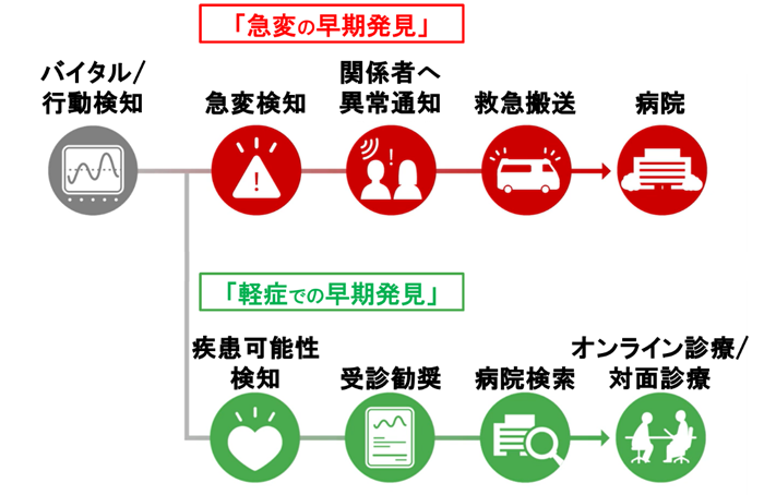 早期発見モデルのイメージ図
