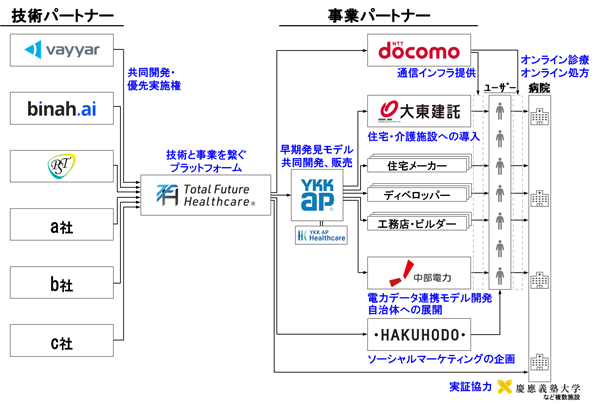 業界横断のプラットフォーム