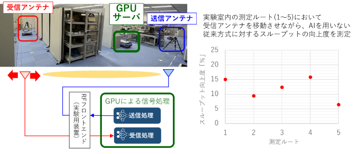 Nokia・SKテレコムとのAIを活用した6G無線技術の実証実験模様の画像
