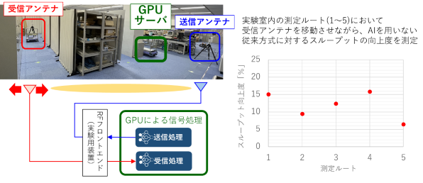 Nokia・SKテレコムとのAIを活用した6G無線技術の実証実験模様の画像