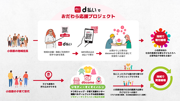 d払いでおだわら応援プロジェクト