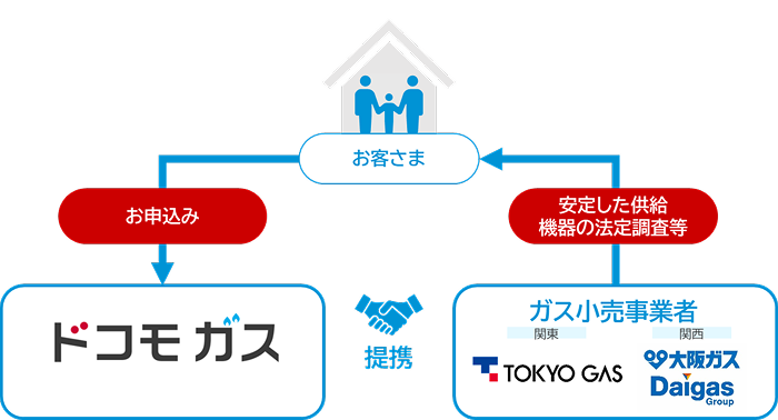 「ドコモ ガス」の提供体制についてのイメージ図