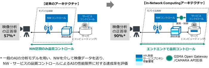 6G時代の高機能サービスの利用に向け、ネットワークとサービスの連携によるコンピューティングサービスのオンデマンド一括制御の実証に成功~In-Network Computingによる6G時代のAI活用に向けて前進~ 6G時代の高機能サービスの利用に向け、ネットワークとサービスの連携によるコンピューティングサービスのオンデマンド一括制御の実証に成功~In-Network Computingによる6G時代のAI活用に向けて前進~