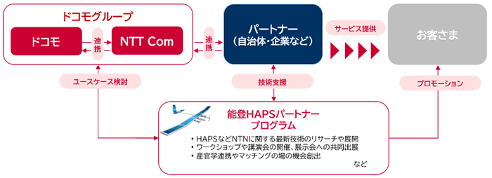 能登HAPSパートナープログラムの全体像のイメージ画像