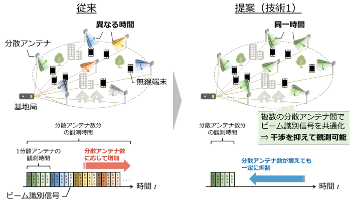6G時代に自動車や列車での安定した大容量通信を実現する、分散MIMOの実証実験に成功～車両の高速走行時や高速移動の他車両による遮蔽時にも高周波数帯で安定した通信を提供～