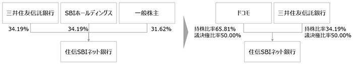 三井住友信託銀行 34.19%、SBIホールディングス 34.19%、一般株主 31.62%→住信SBIネット銀行→ドコモ 持株比率65.81%議決権比率50.00%、三井住友信託銀行 持株比率34.19%議決権比率50.00%→住信SBIネット銀行