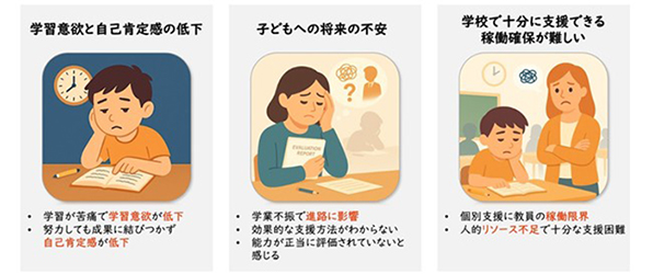 学習意欲と自己肯定感の低下:・学習が苦痛で学習意欲が低下・努力しても成果に結びつかず自己肯定感が低下、子どもへの将来の不安:・学業不振で進路に影響・効果的な支援方法がわからない・能力が正当に評価されていないと感じる、学校で十分に支援できる稼働確保が難しい・個別支援に教員の稼働限界・人的リソース不足で十分な支援困難