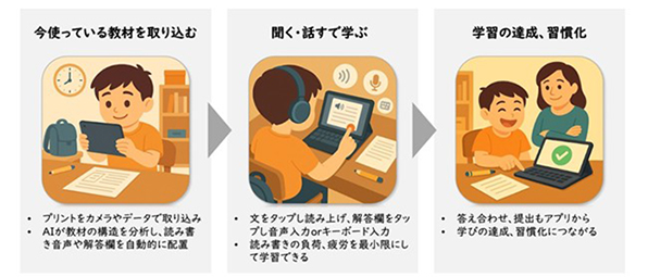 今使っている教材を取り込む:・プリントをカメラやデータで取り込み・AIが教材の構造を分析し、読み書き音声や解答欄を自動的に配置、聞く・話すで学ぶ:・文をタップし読み上げ、解答欄をタップし音声入力orキーボード入力・読み書きの負荷、疲労を最小限にして学習できる、学習の達成、習慣化:・答え合わせ、提出もアプリから・学びの達成、習慣化につながる