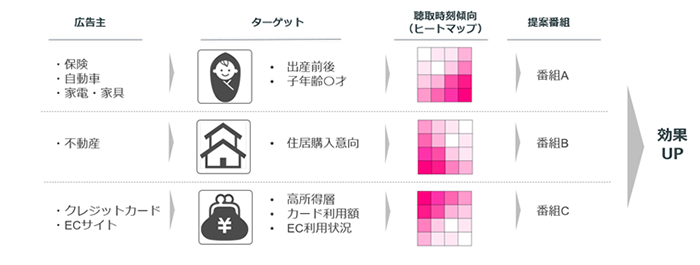 広告主:・保険・自動車・家電・家具→ターゲット:・出産前後・子年齢○才→聴得時刻傾向(ヒートマップ)→提案番組:番組A→効果UP、広告主:・不動産→ターゲット:・住居購入意向→聴得時刻傾向(ヒートマップ)→提案番組:番組B→効果UP、広告主:・クレジットカード・ECサイト:・高取得層・カード利用額・EC利用状況→聴得時刻傾向(ヒートマップ)→提案番組:番組C→効果UP
