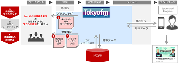 (A)出稿前のプランニング(B)施策のターゲティング(C)施策実行の効果検証、クライアント:20-40代料理好き男性の日清オイリオのブランド認知を上げたい→営業:代理店:プランニング:1. ターゲット聴取ヒートマップ、効果検証:2. 音声公告リスナー分析 3. ブランドリフト調査→配信事業者:Tokyofm:ドコモからの分析レポート納品、ドコモへの聴取データ →メディア:音声広告、聴取データ →エンドユーザ:Sponsored Program→Focus