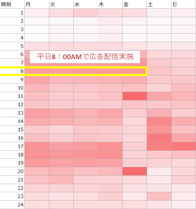 ヒートマップ:平日8:00AMで広告配信実施