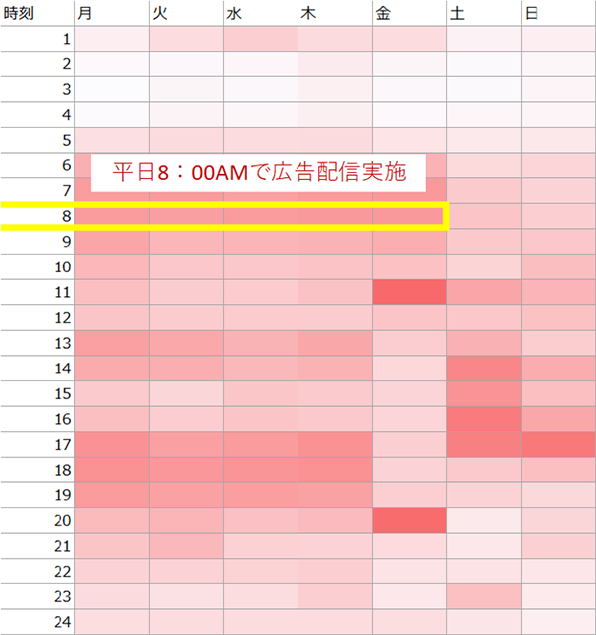 ヒートマップ:平日8:00AMで広告配信実施